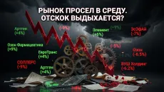 Рынок просел в среду. Отскок выдыхается?